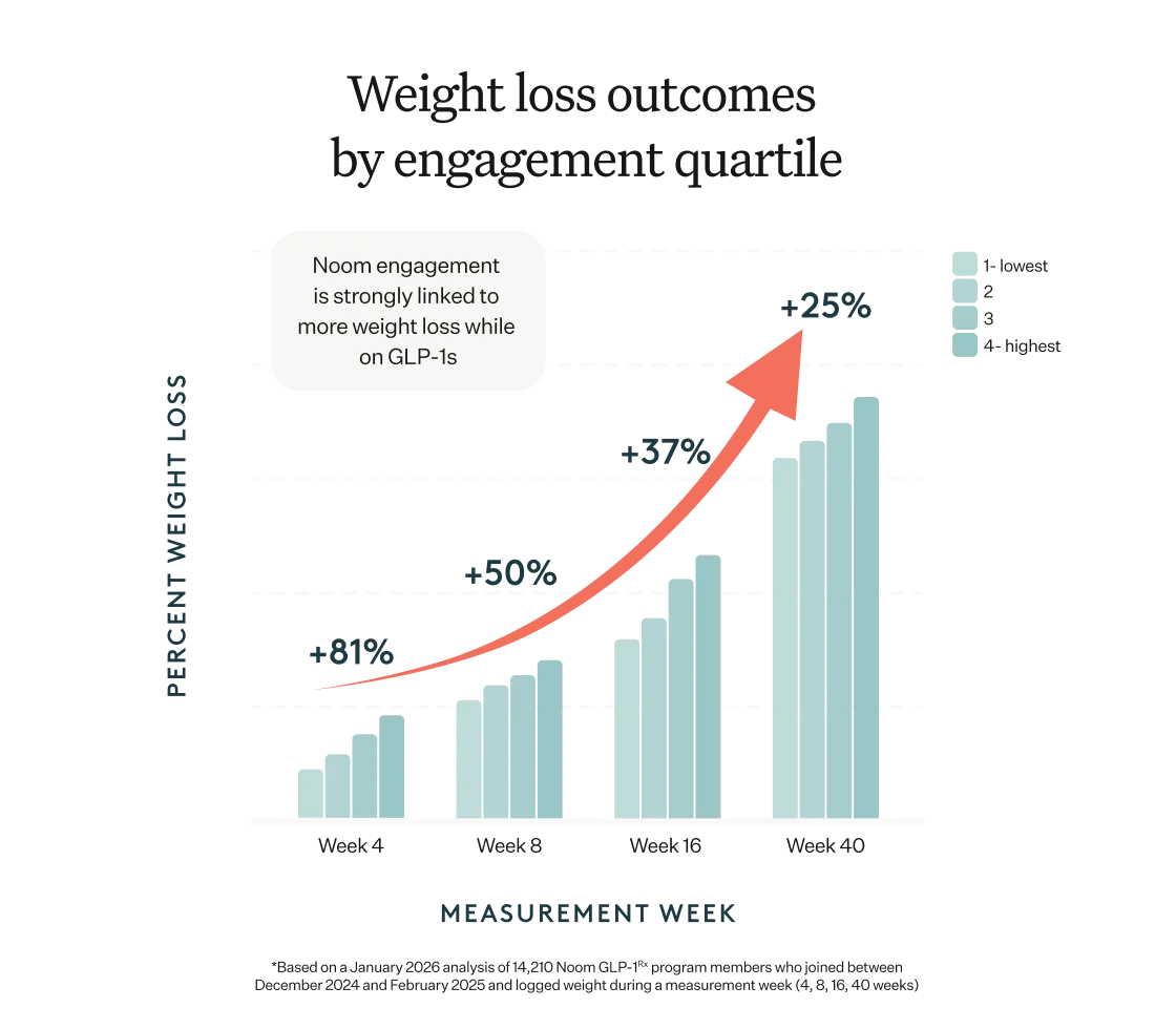 Noom engagement is strongly linked to more weight loss while on GLP-1s