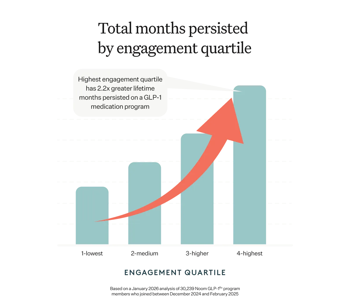 Highest engagement quartlie has 2.2x greater lifetime months persisted on a GLP-1 medication program